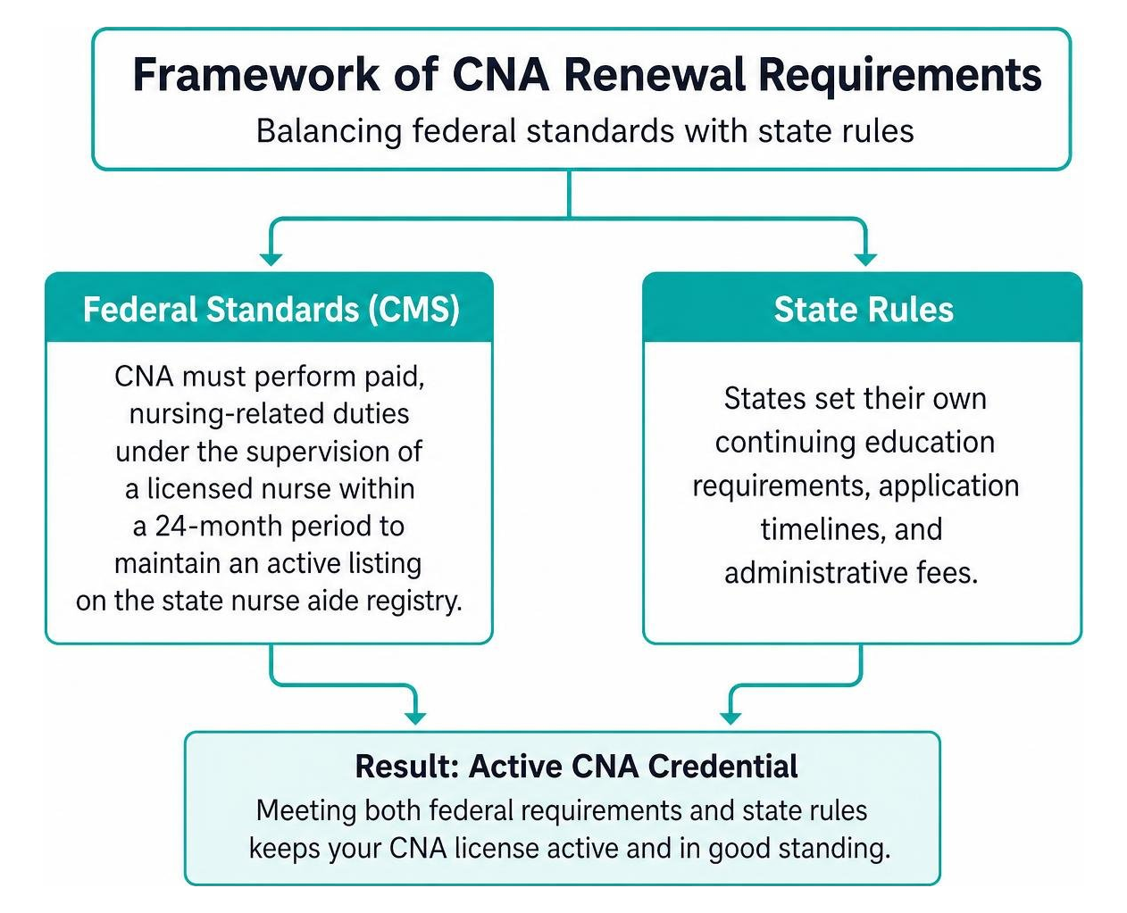 Framework of CNA renewal requirements including federal standards and state rules Framework of CNA renewal requirements including federal standards and state rules