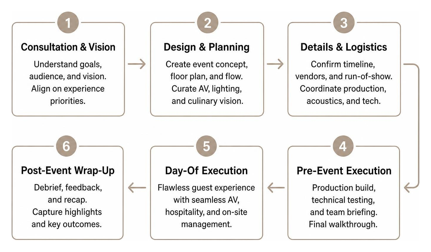Event planning workflow from consultation to day-of execution