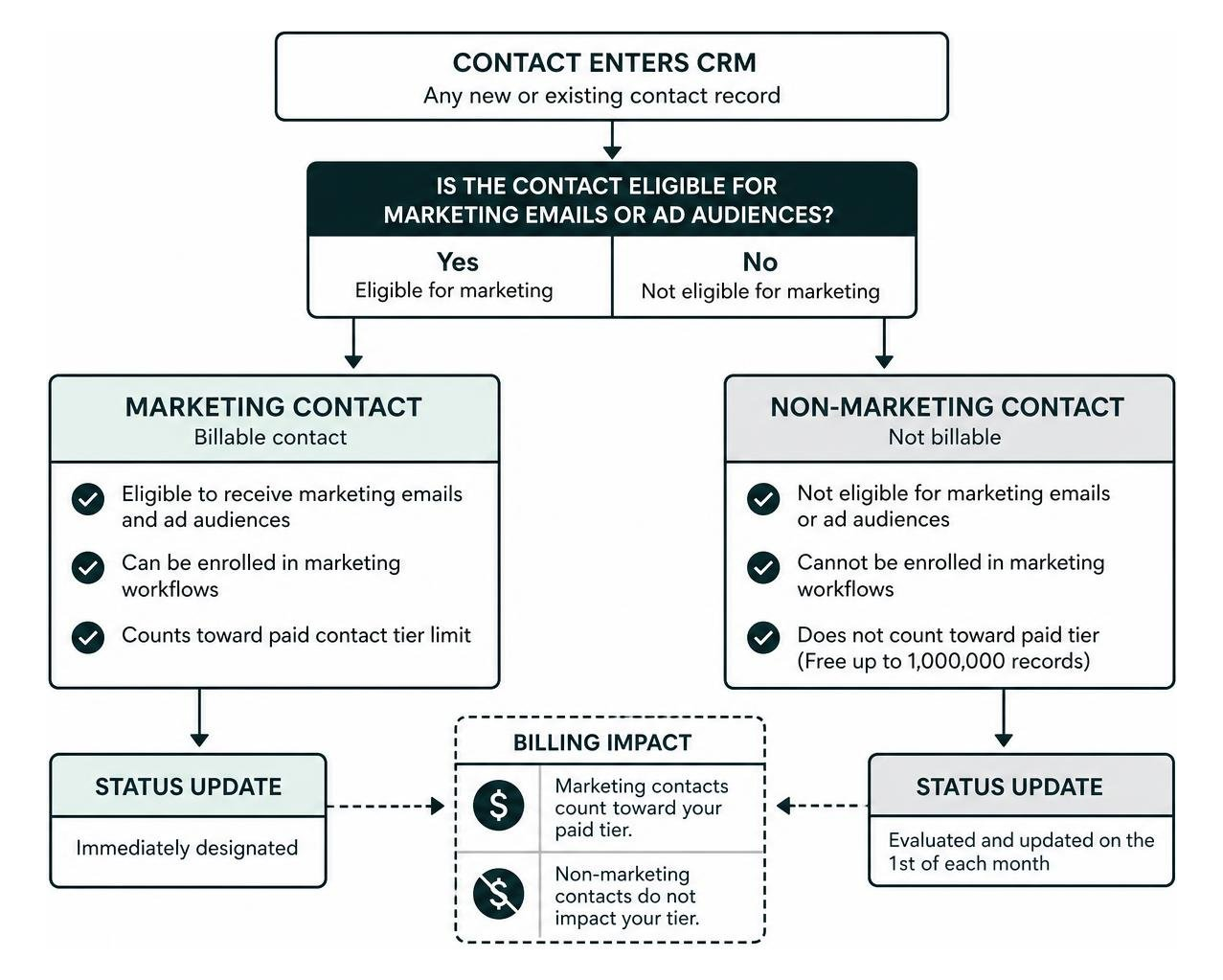 HubSpot contact classification and billing flow