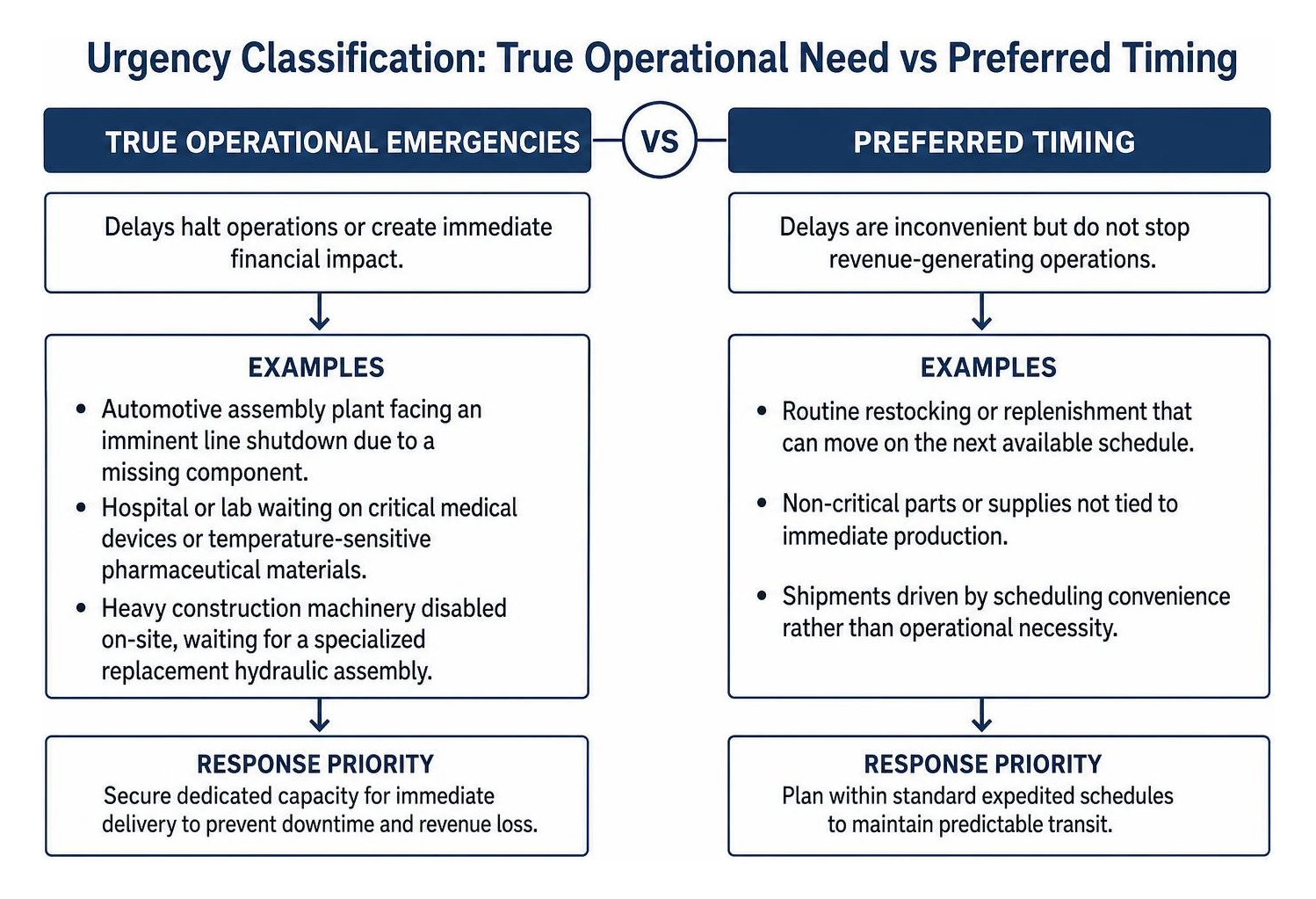 Comparison of true operational emergencies versus preferred timing Comparison of true operational emergencies versus preferred timing