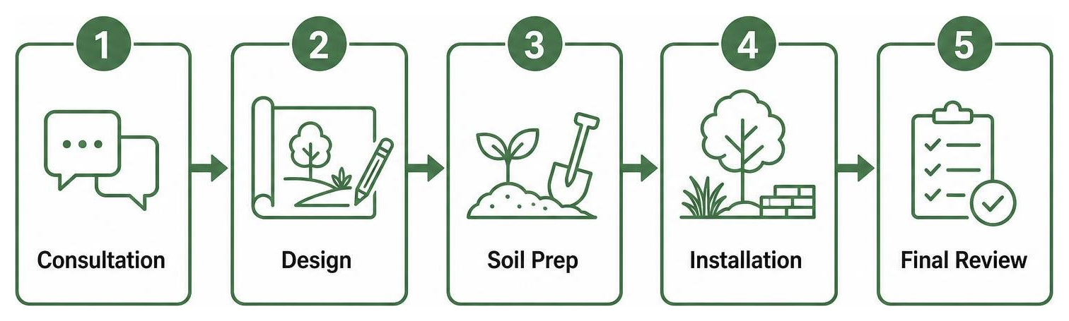 Process diagram showing consultation design soil prep installation and final review Process diagram showing consultation design soil prep installation and final review