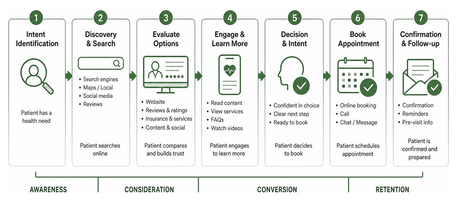 Patient discovery process from intent identification to booking diagram
