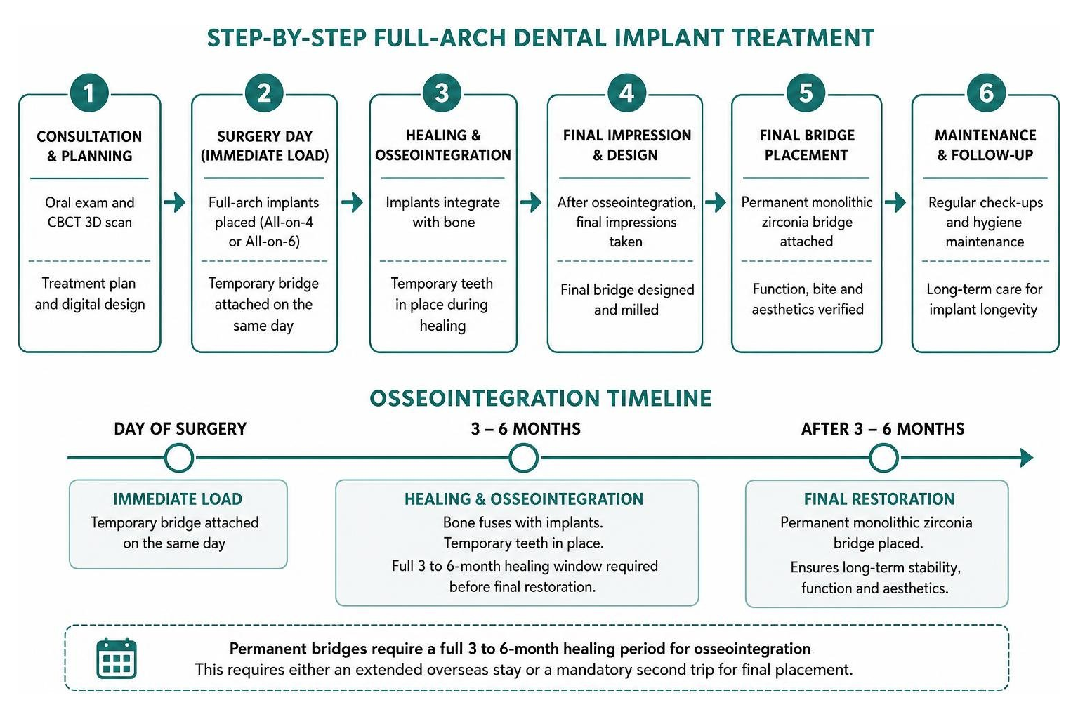 Step-by-step full-arch dental implant treatment and osseointegration timeline Step-by-step full-arch dental implant treatment and osseointegration timeline