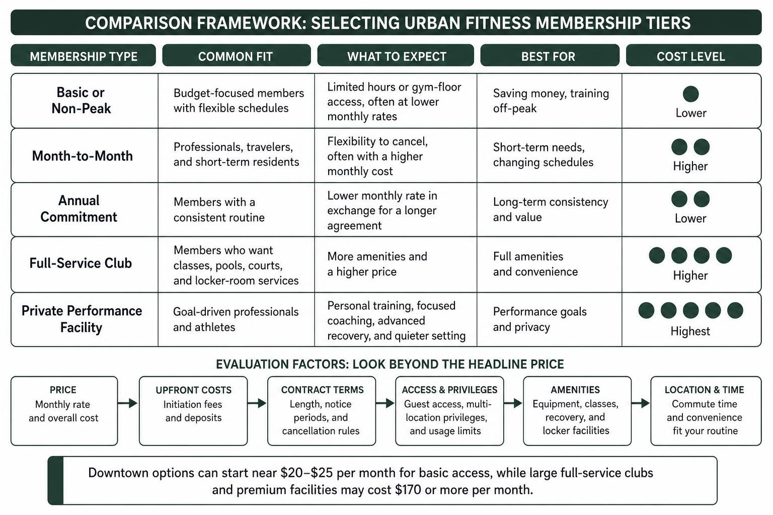 Comparison framework for selecting urban fitness membership tiers Comparison framework for selecting urban fitness membership tiers