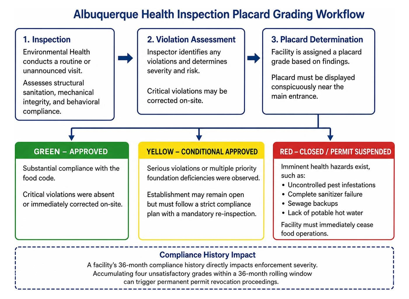 Albuquerque health inspection placard grading workflow