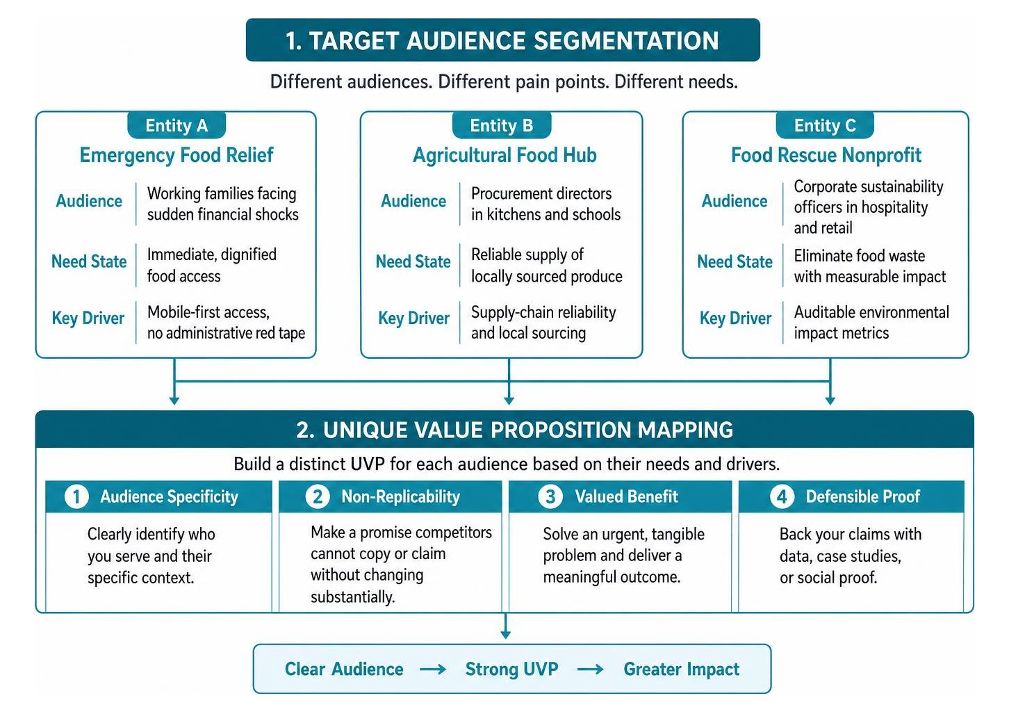 Target audience segmentation and unique value proposition mapping Target audience segmentation and unique value proposition mapping