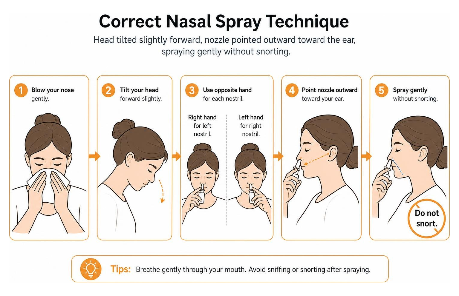 Diagram: Correct nasal spray technique. Head tilted slightly forward, nozzle pointed outward toward the ear, spraying gently