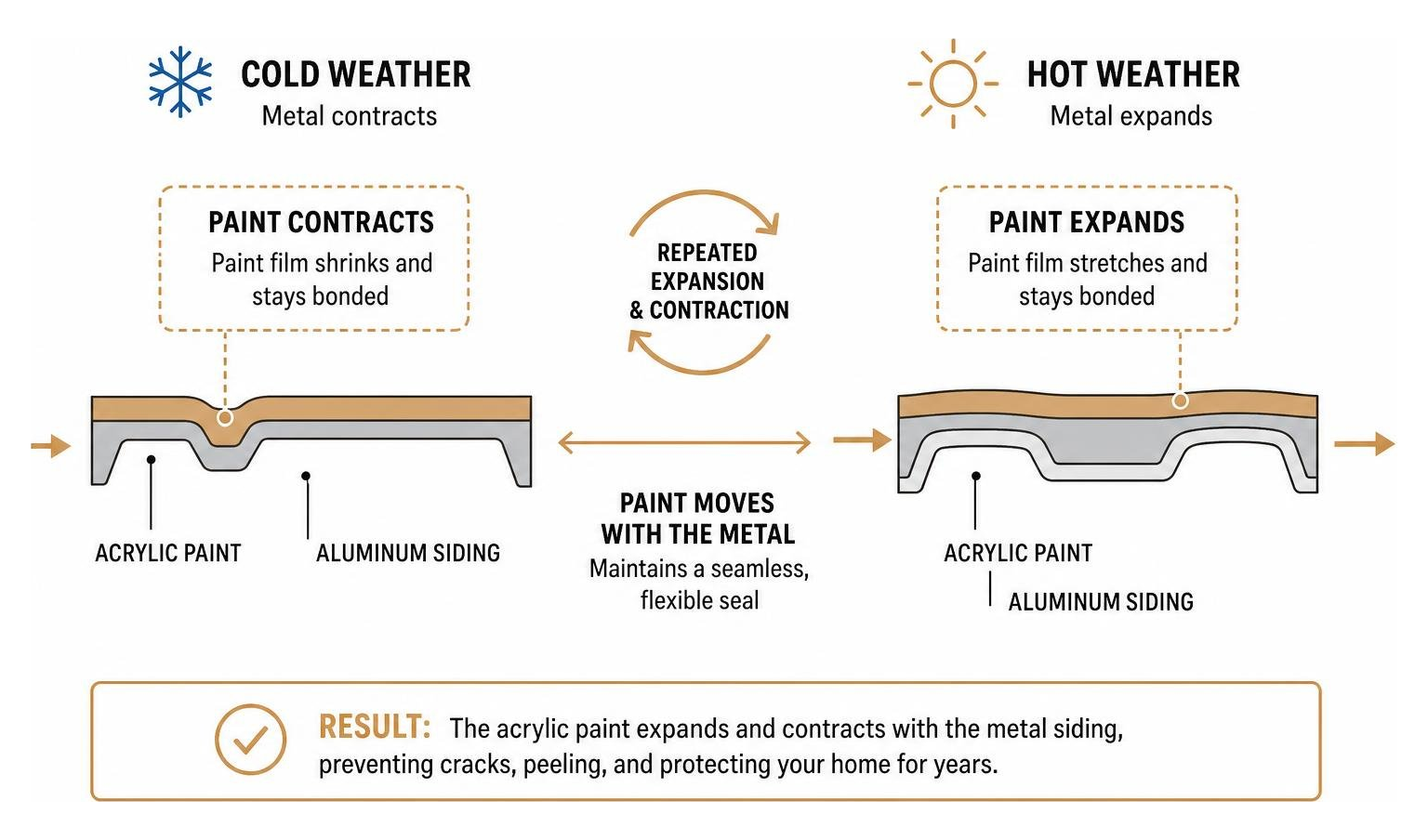 Diagram showing how acrylic paint expands and contracts with metal siding during temperature changes Diagram showing how acrylic paint expands and contracts with metal siding during temperature changes