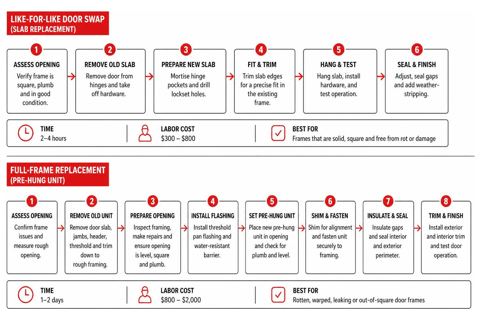 Comparison diagram of like-for-like door swap versus full-frame replacement process Comparison diagram of like-for-like door swap versus full-frame replacement process