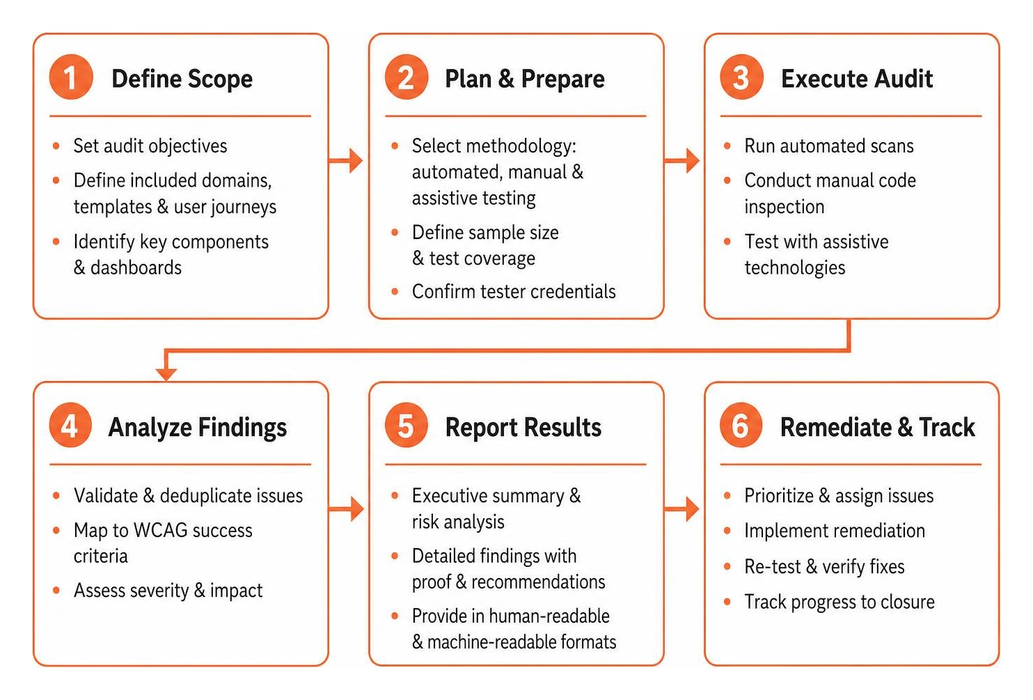 Step by step accessibility audit workflow from scope definition to remediation Step by step accessibility audit workflow from scope definition to remediation