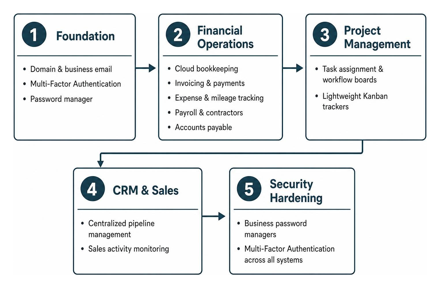 Step-by-step tech stack adoption framework