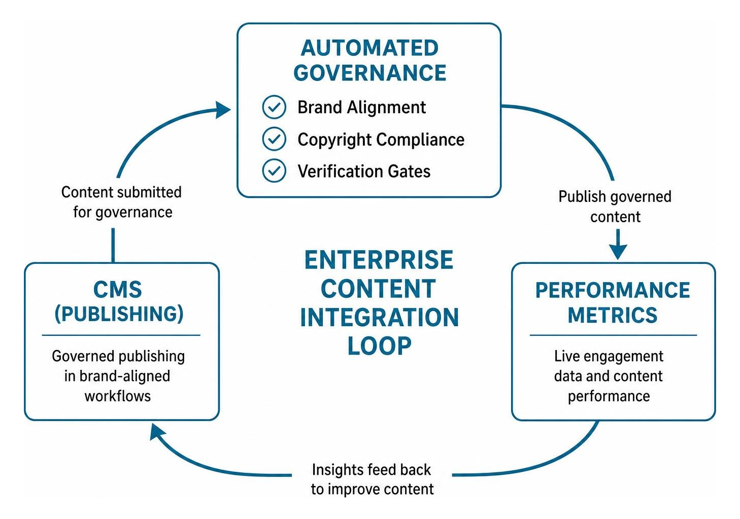 Enterprise content integration loop linking CMS, automated governance, and performance metrics