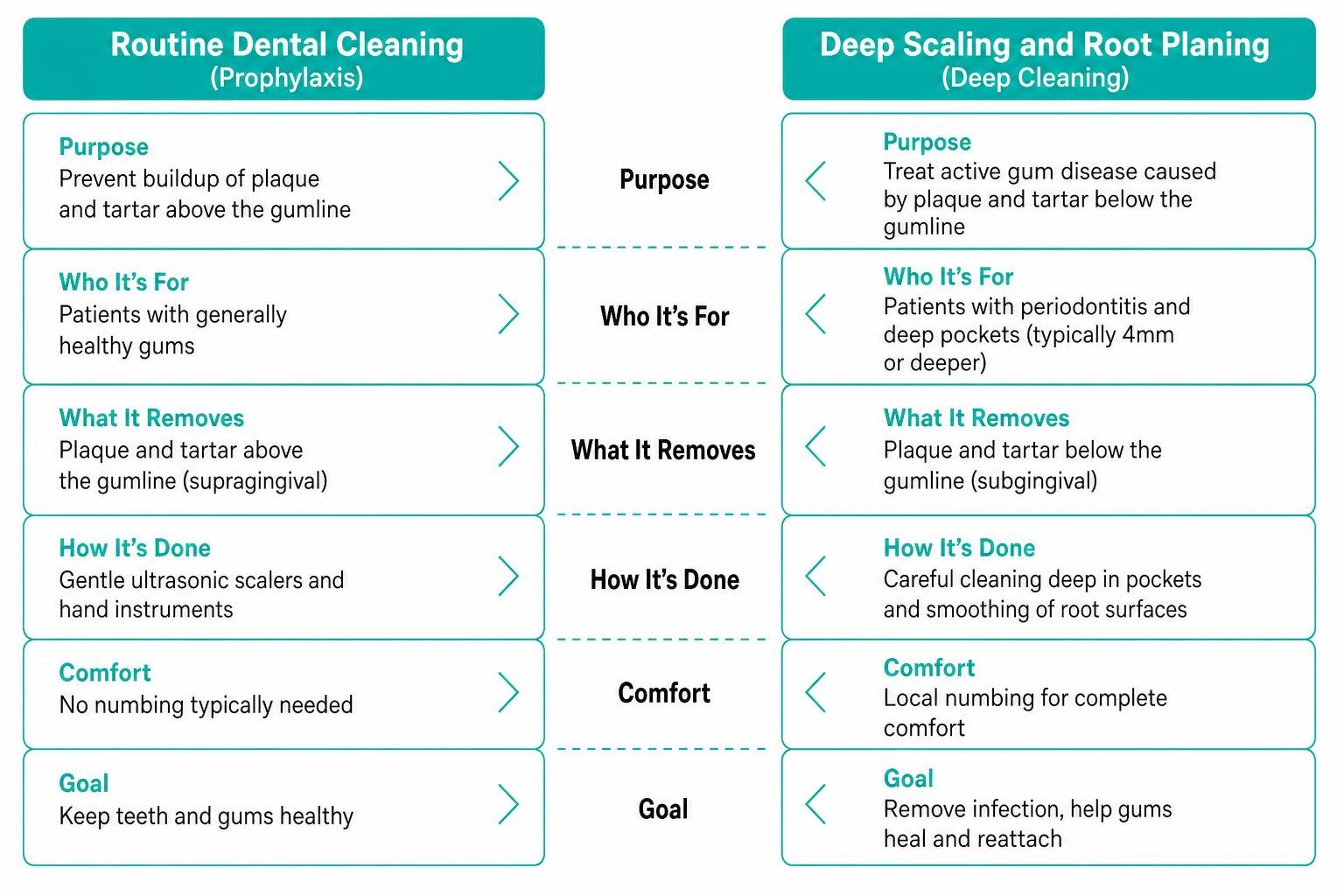 Comparison: Routine dental cleaning vs. deep scaling and root planing