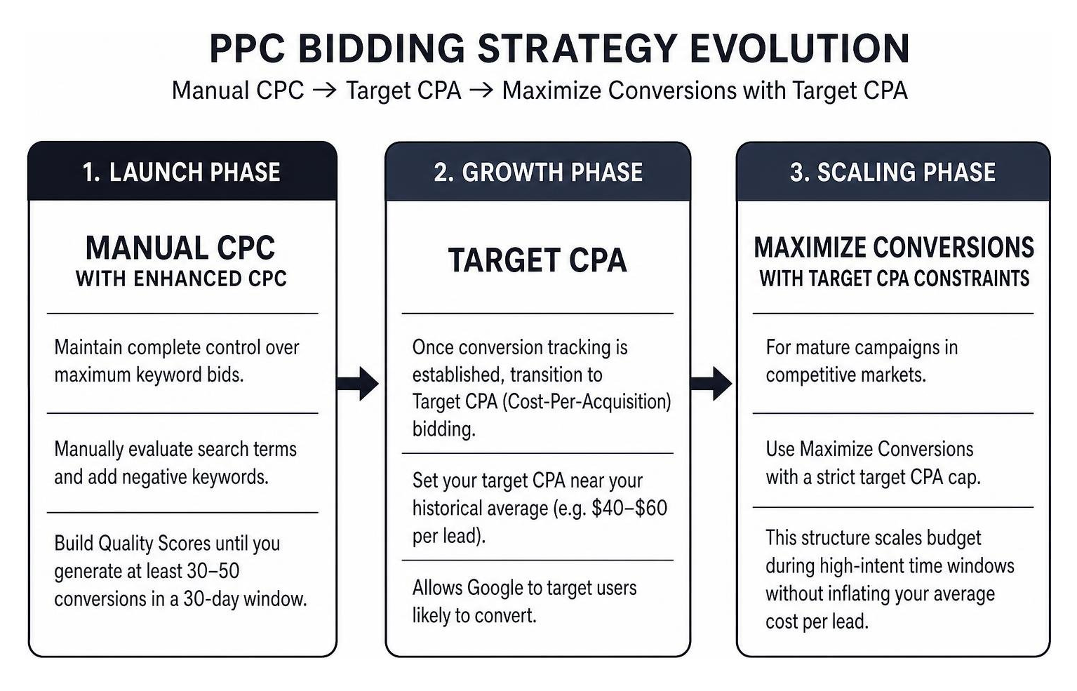 PPC Bidding Strategy Evolution: Manual CPC, Target CPA, and Maximize Conversions with Target CPA