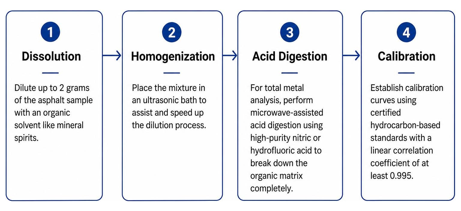diagram of sample preparation process for asphalt metal analysis diagram of sample preparation process for asphalt metal analysis