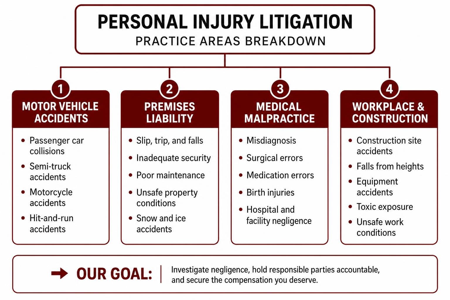 personal injury litigation practice areas breakdown personal injury litigation practice areas breakdown