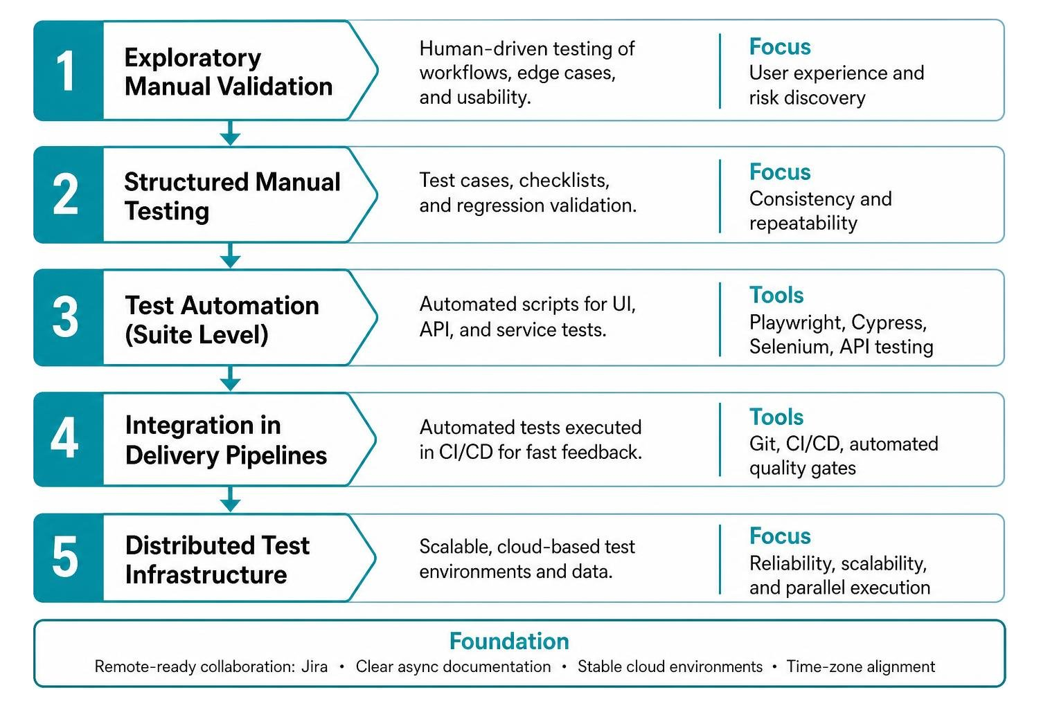 Testing hierarchy from exploratory manual validation to distributed test infrastructure Testing hierarchy from exploratory manual validation to distributed test infrastructure