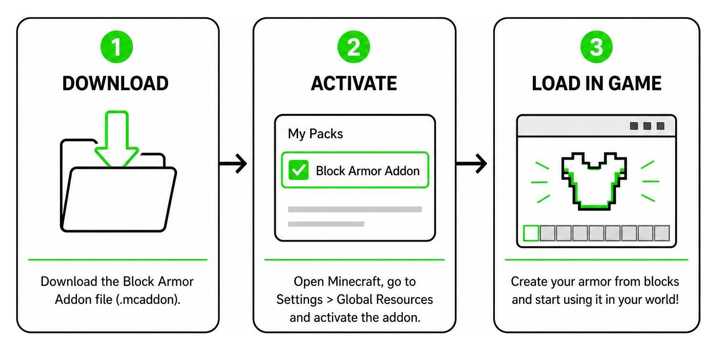 A step-by-step diagram showing the download, activation, and loading process of the addon