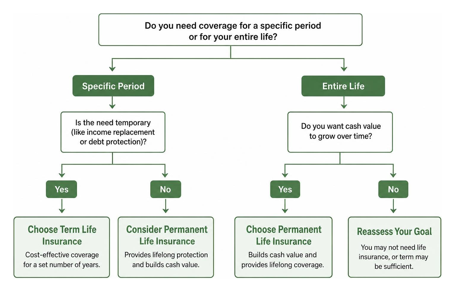 decision process diagram for choosing between term and permanent life insurance