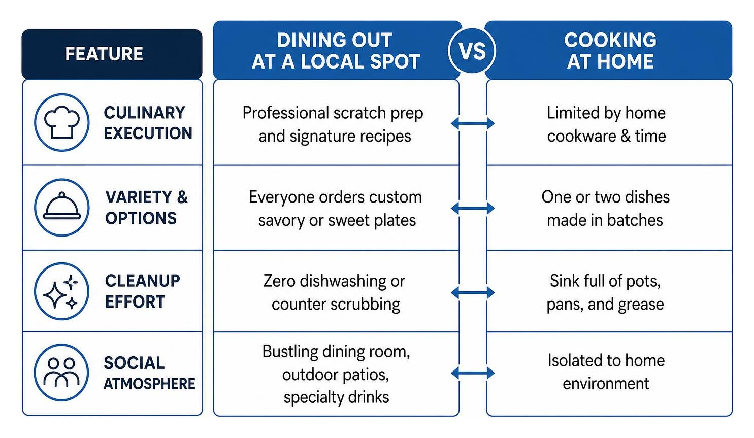 Comparison between dining out for brunch and cooking at home Comparison between dining out for brunch and cooking at home