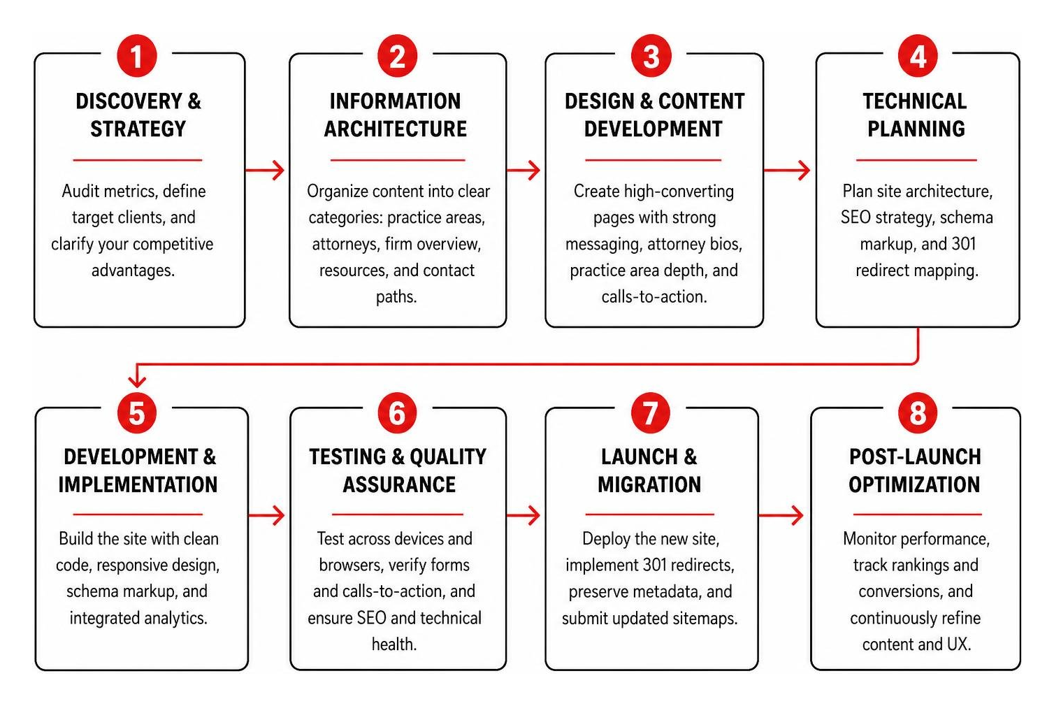 Step-by-step law firm website redesign lifecycle diagram