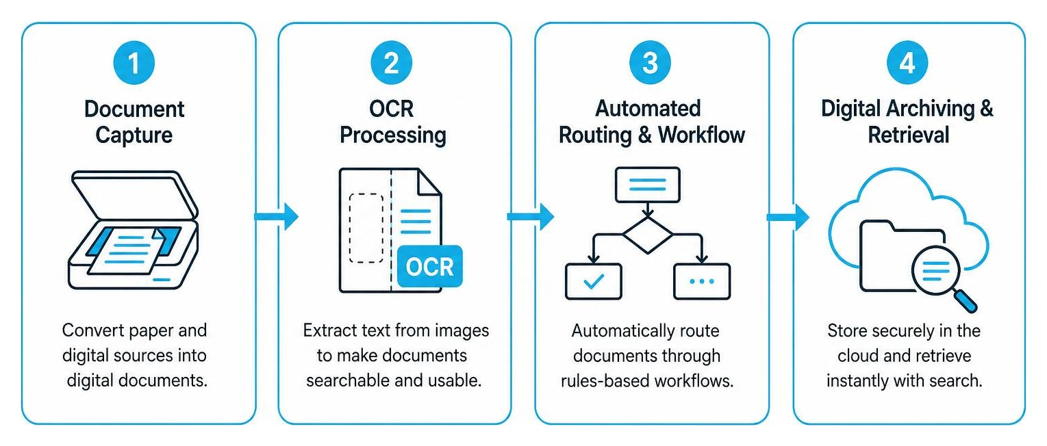 steps to transition to cloud-based document management