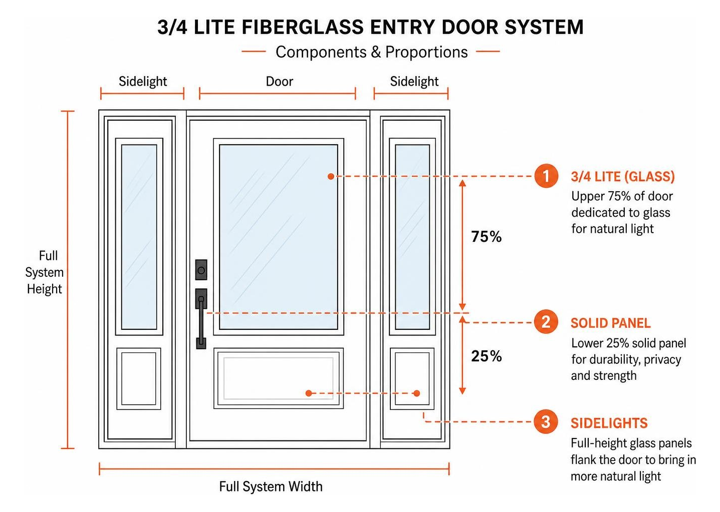 Diagram of 3/4 lite fiberglass door system components and proportions