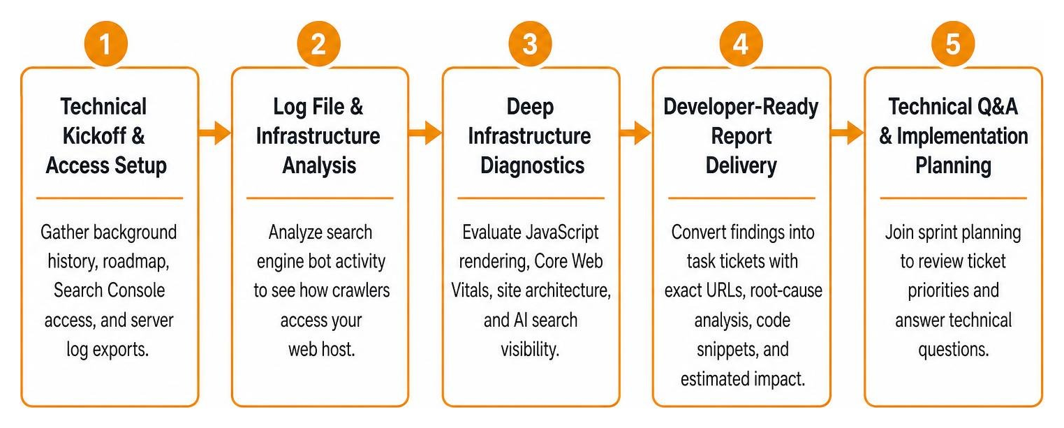 Process diagram showing technical SEO audit timeline from kickoff to technical QA Process diagram showing technical SEO audit timeline from kickoff to technical QA