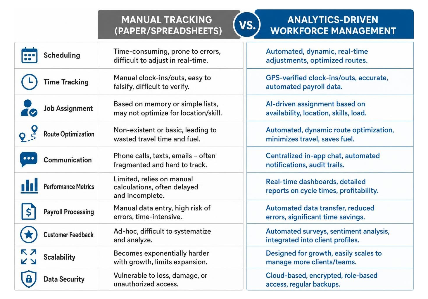 comparing manual tracking and analytics-driven workforce management