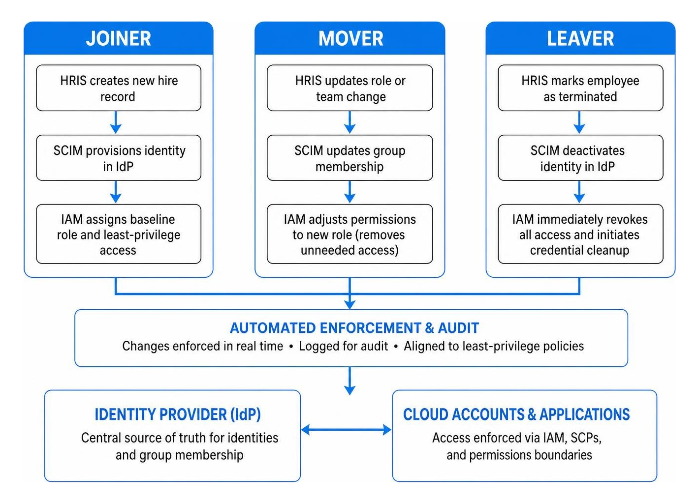automated JML identity lifecycle flowchart