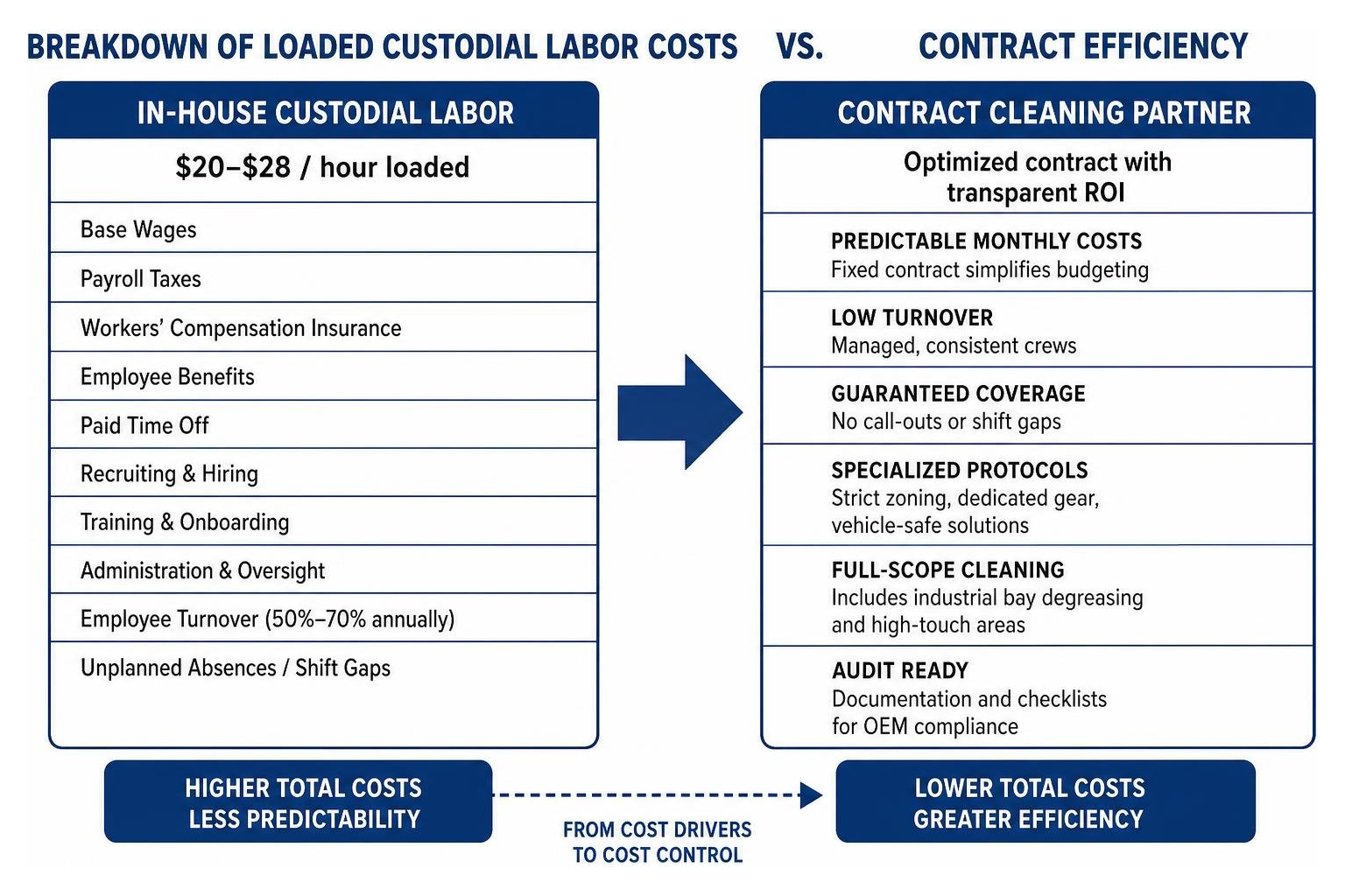 breakdown of loaded custodial labor costs versus contract efficiency breakdown of loaded custodial labor costs versus contract efficiency
