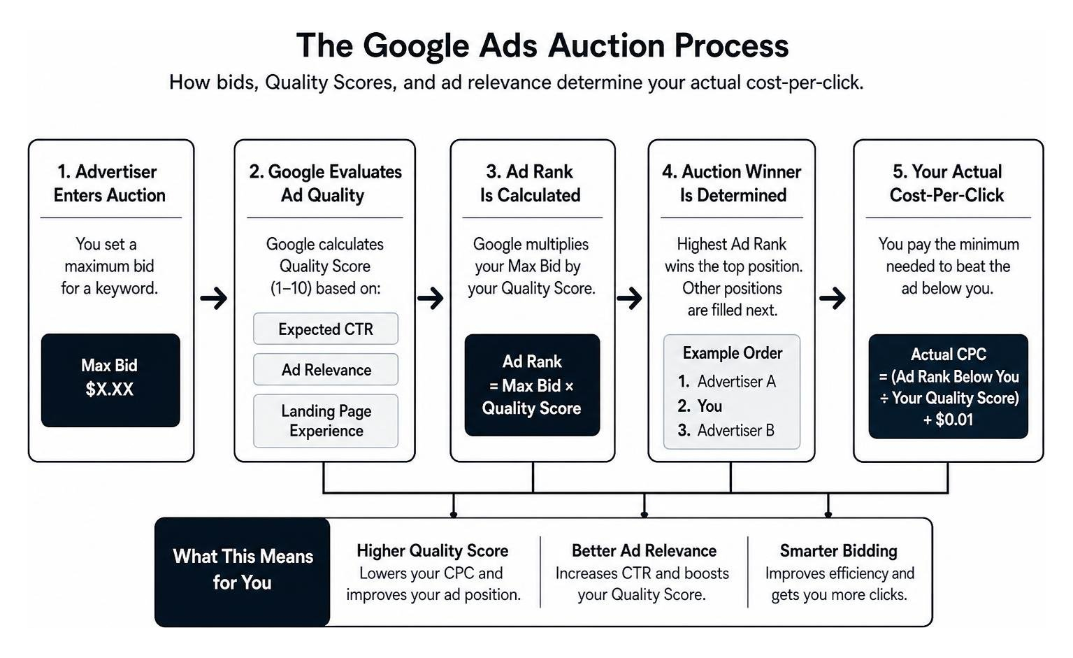The Google Ads Auction Process: How bids, Quality Scores, and ad relevance determine your actual cost-per-click The Google Ads Auction Process: How bids, Quality Scores, and ad relevance determine your actual cost-per-click