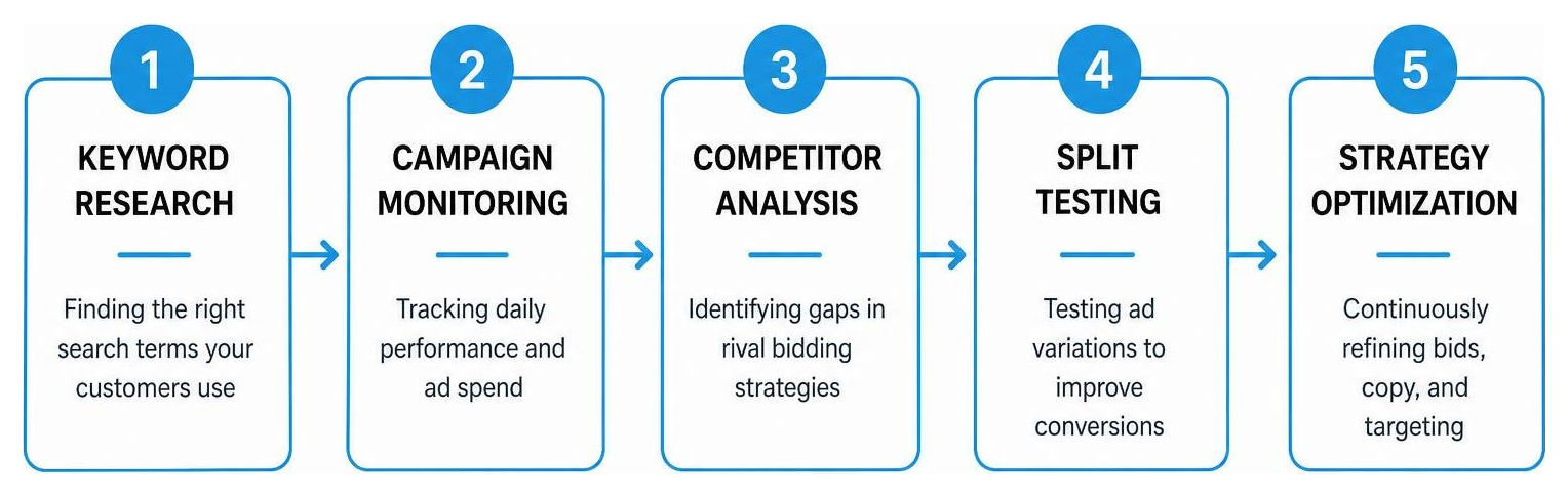Step-by-step PPC management lifecycle from research to optimization Step-by-step PPC management lifecycle from research to optimization