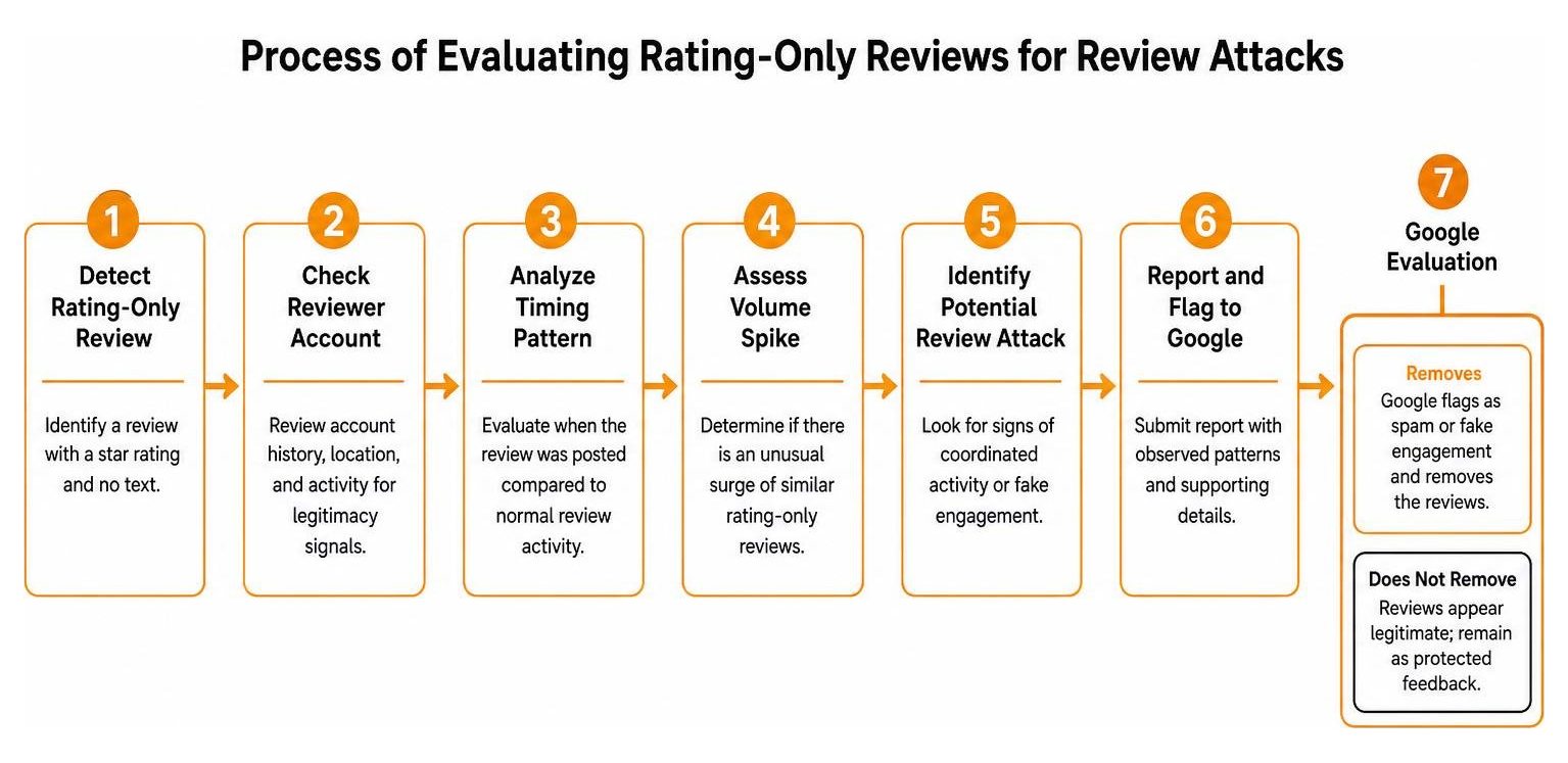 Process of evaluating rating-only reviews for review attacks