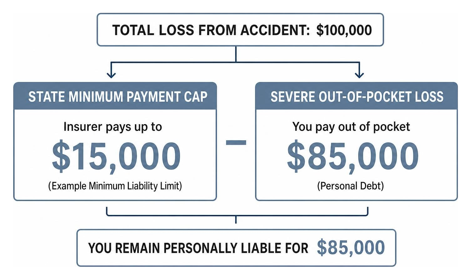 Comparison diagram showing state minimum payment cap versus severe out-of-pocket loss