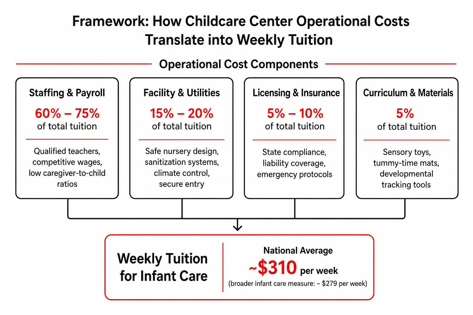 Framework of how childcare center operational costs translate into weekly tuition Framework of how childcare center operational costs translate into weekly tuition