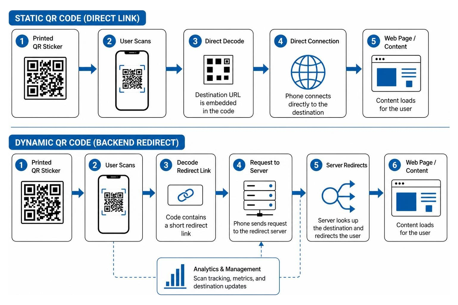Diagram mapping the functional flow differences between static direct matrix links and dynamic backend redirect links