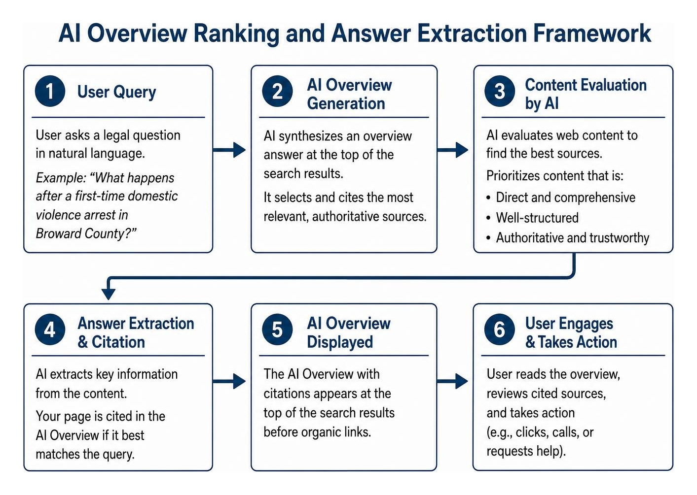 AI Overview ranking and answer extraction framework AI Overview ranking and answer extraction framework