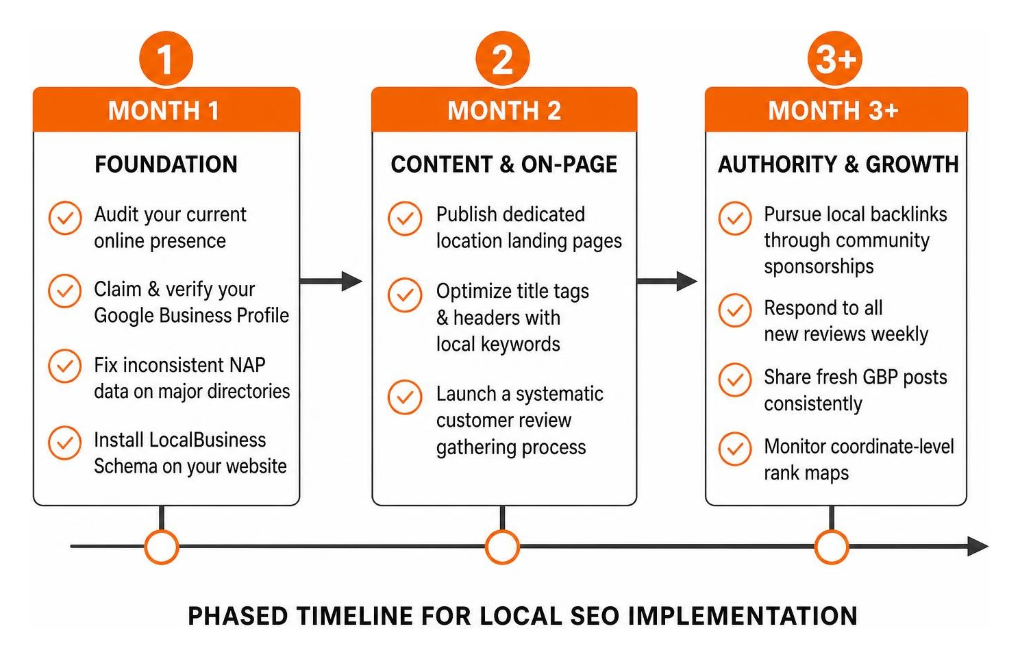 Diagram outlining a phased timeline for local SEO implementation Diagram outlining a phased timeline for local SEO implementation