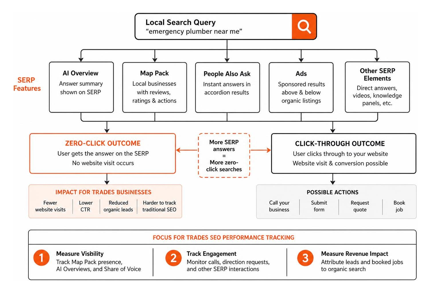Zero click search impact on local search Engine Results Pages Zero click search impact on local search Engine Results Pages