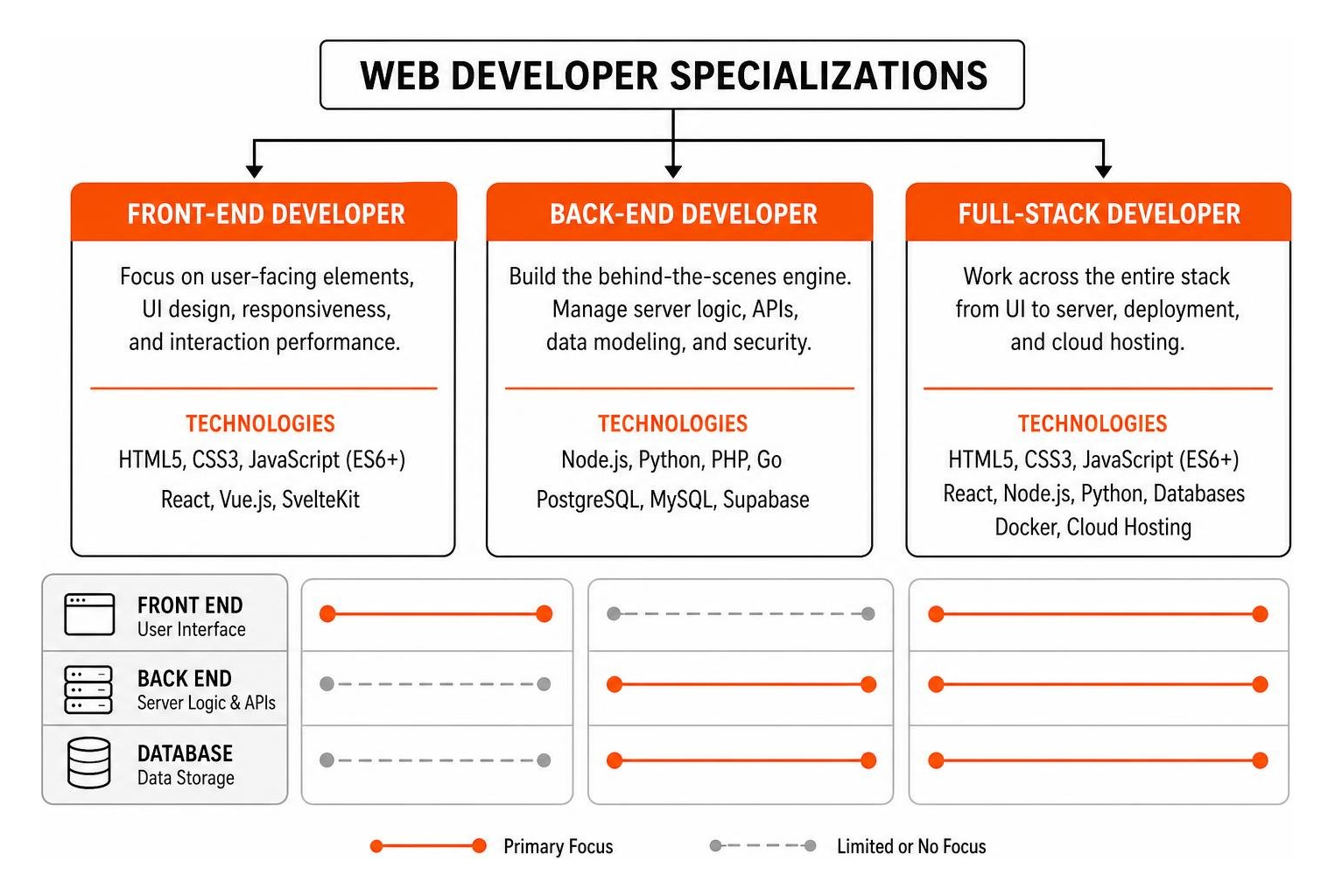 Diagram of web developer specializations comparing frontend backend and full stack Diagram of web developer specializations comparing frontend backend and full stack