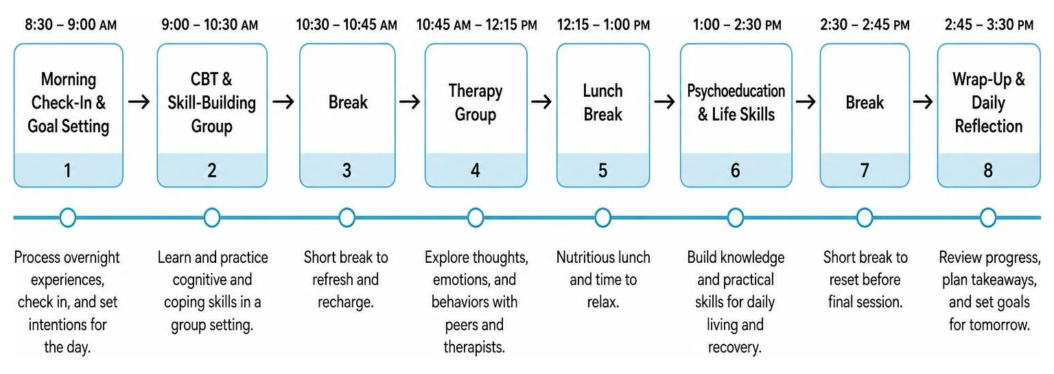 Daily schedule workflow for a partial hospitalization day program