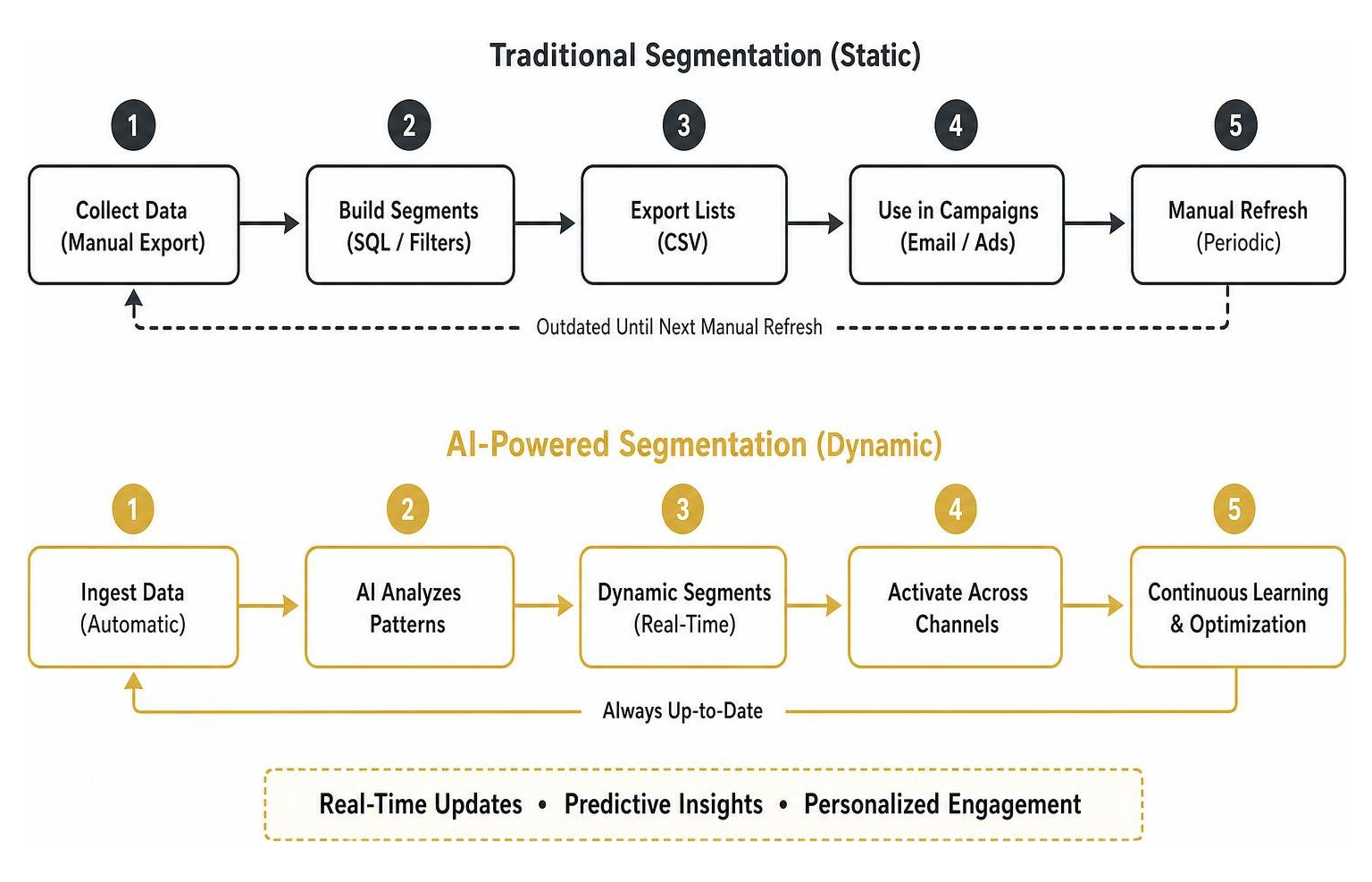 traditional vs AI-powered dynamic segmentation process flow traditional vs AI-powered dynamic segmentation process flow