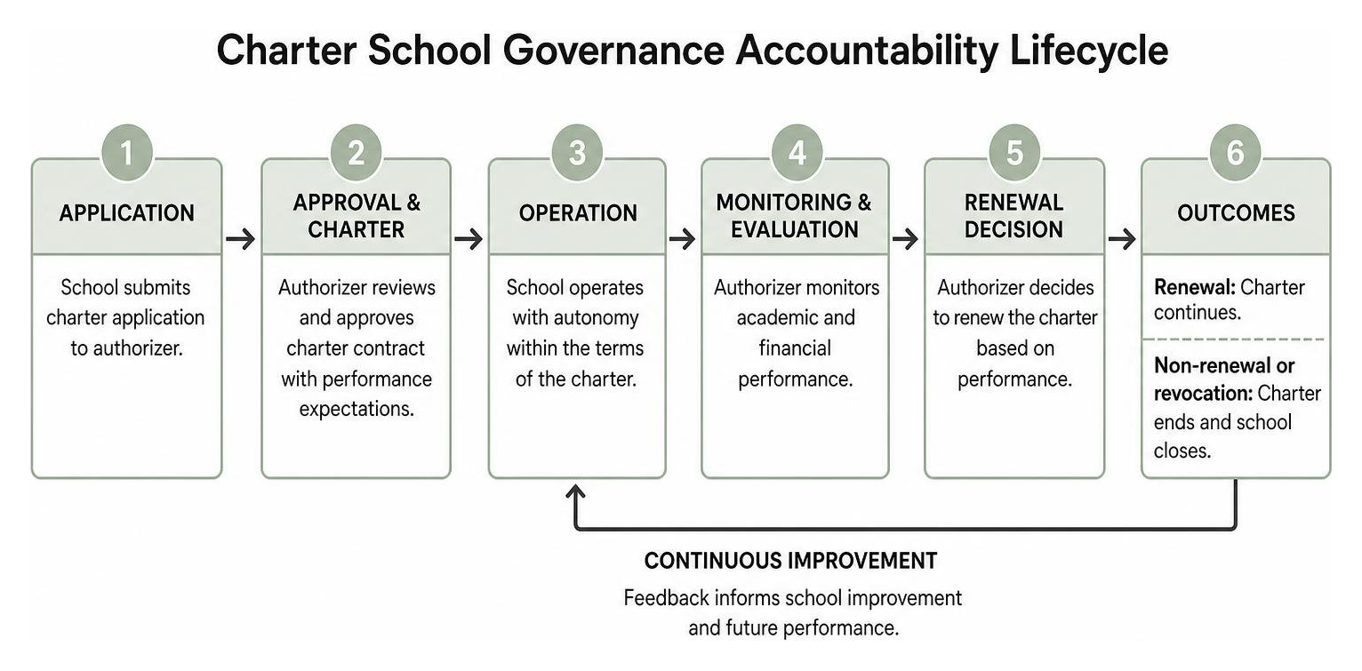 Charter school governance accountability lifecycle Charter school governance accountability lifecycle