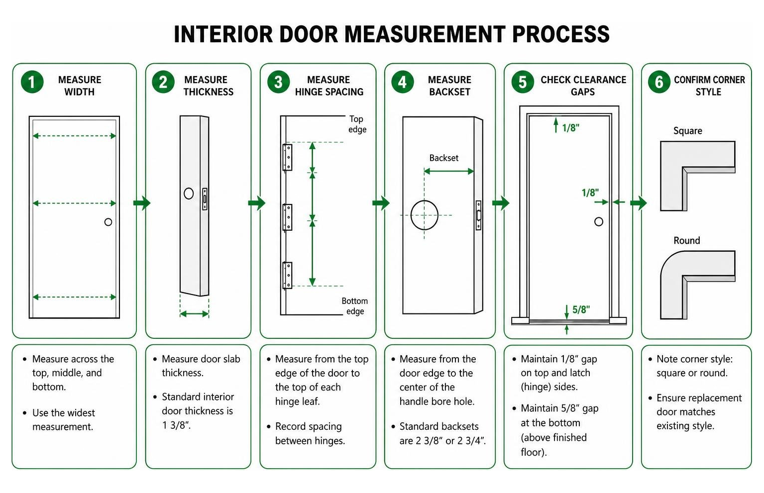 Interior door measurement process diagram