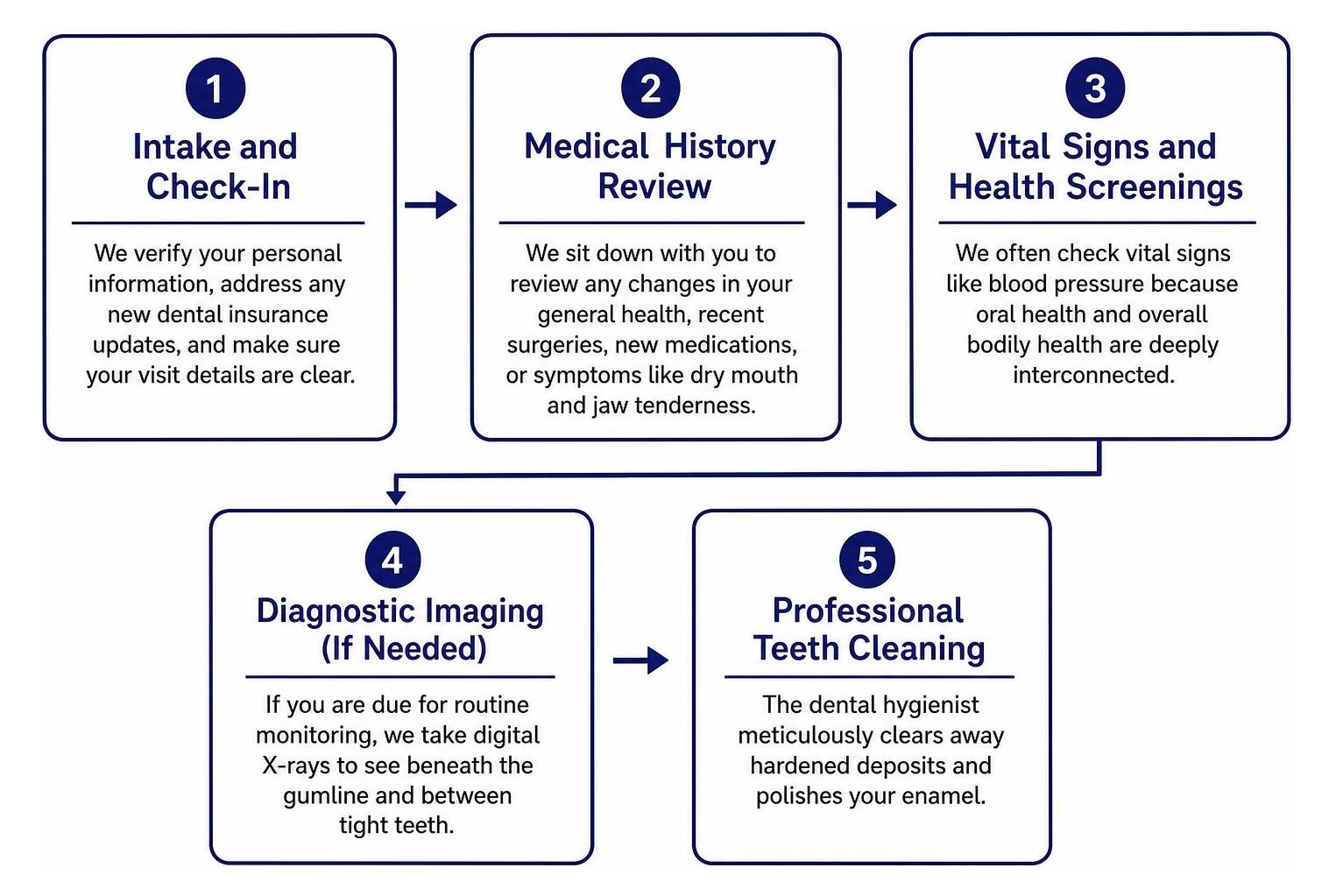 step-by-step dental checkup process diagram step-by-step dental checkup process diagram