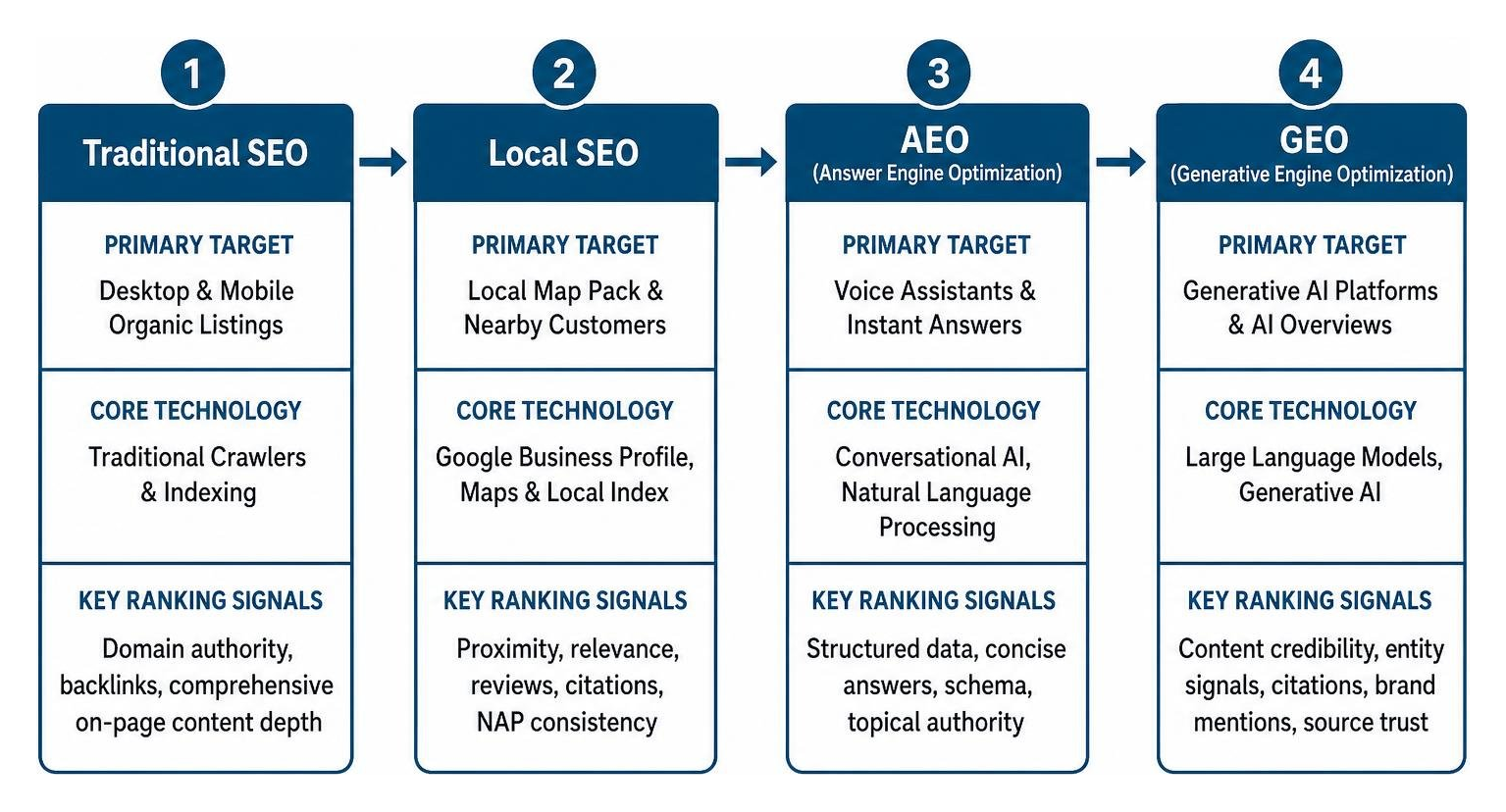 Traditional vs Local vs AEO vs GEO framework diagram Traditional vs Local vs AEO vs GEO framework diagram