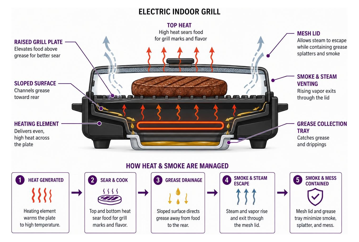 diagram showing heat flow and smoke containment in an electric indoor grill diagram showing heat flow and smoke containment in an electric indoor grill