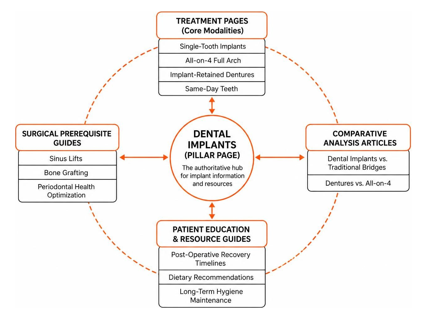 Hub-and-spoke content architecture for dental implant topical authority Hub-and-spoke content architecture for dental implant topical authority
