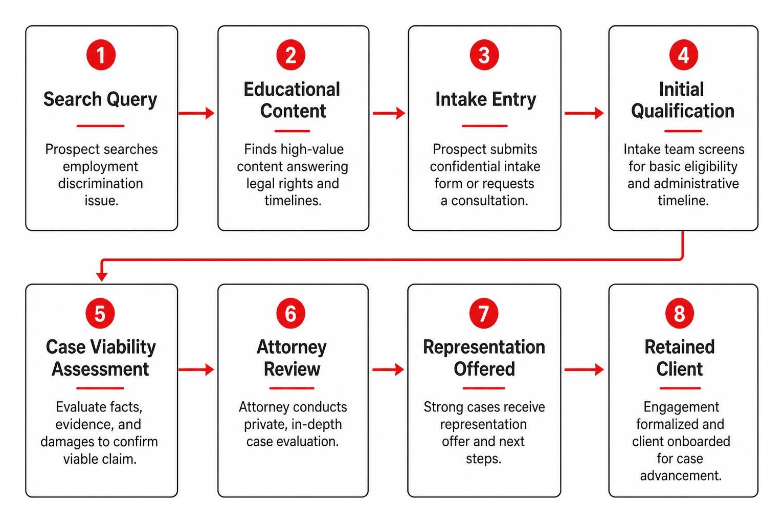 Step-by-step intake qualification sequence from search query to retained client Step-by-step intake qualification sequence from search query to retained client